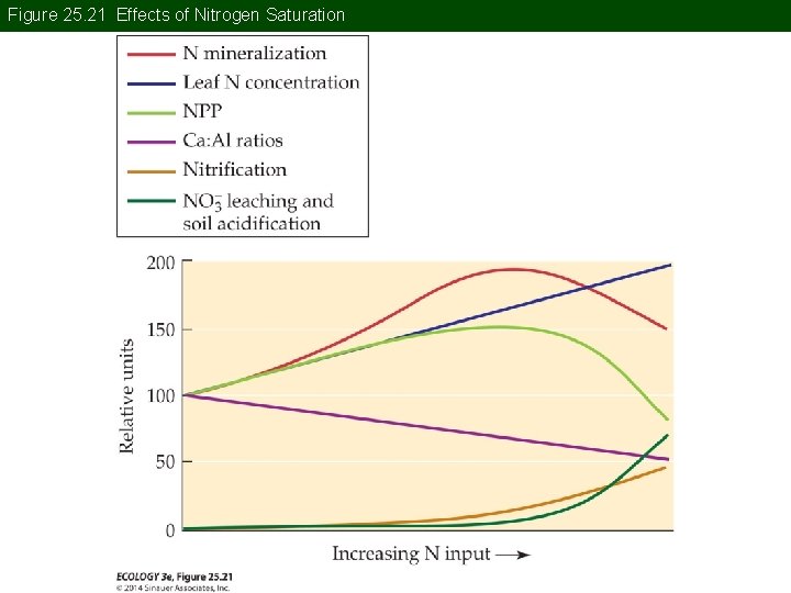 Figure 25. 21 Effects of Nitrogen Saturation 