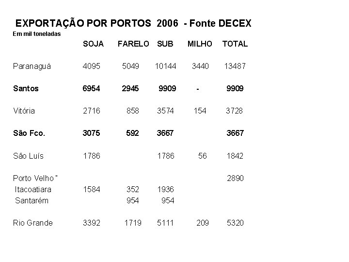 EXPORTAÇÃO PORTOS 2006 Fonte DECEX Em mil toneladas SOJA FARELO SUB Paranaguá 4095 5049