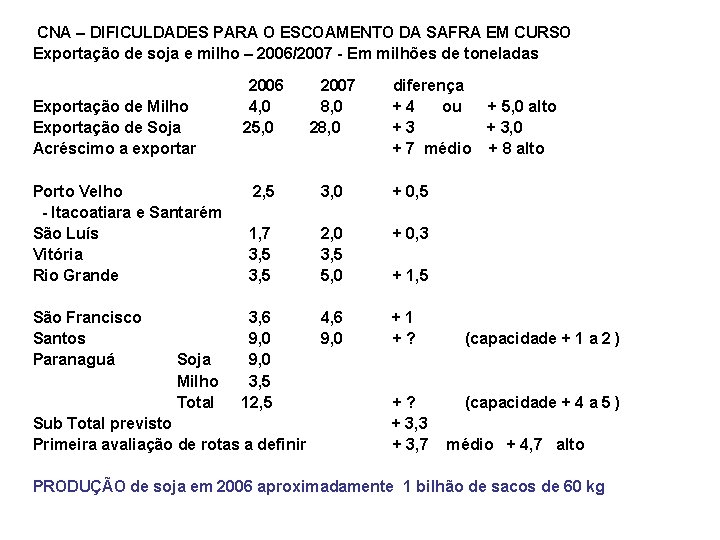 CNA – DIFICULDADES PARA O ESCOAMENTO DA SAFRA EM CURSO Exportação de soja e