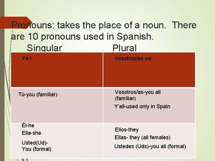 Pronouns: takes the place of a noun. There are 10 pronouns used in Spanish.