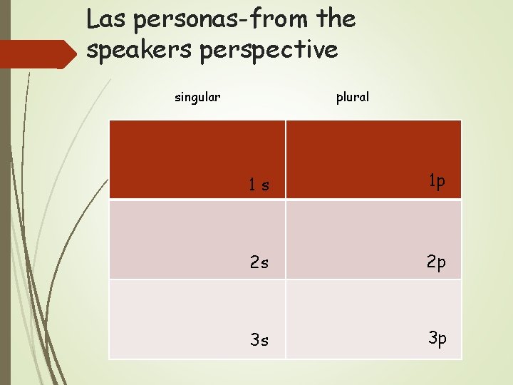 Las personas-from the speakers perspective singular plural 1 s 1 p 2 s 2