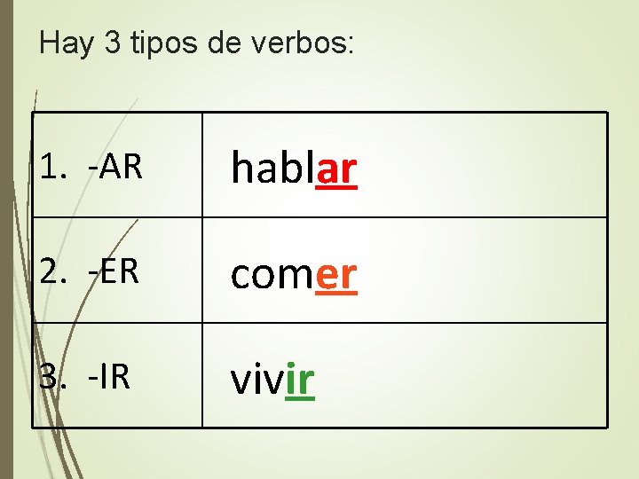 Hay 3 tipos de verbos: 1. -AR hablar 2. -ER comer 3. -IR vivir