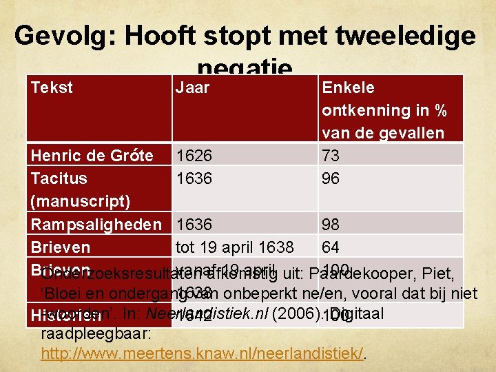 Gevolg: Hooft stopt met tweeledige negatie Tekst Jaar Enkele ontkenning in % van de