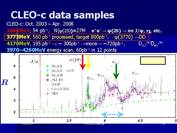 CLEO-c data samples CLEO-c: Oct. 2003 – Apr. 2008 3686 Me. V, 54 pb-1,