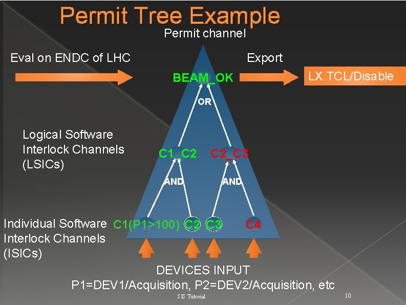 Permit Tree Example Permit channel Eval on ENDC of LHC Export BEAM_OK LX. TCL/Disable