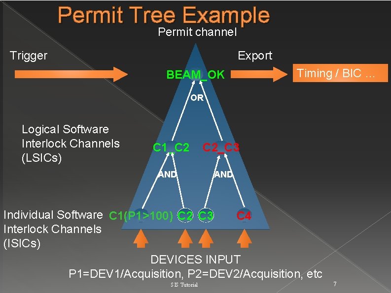 Permit Tree Example Permit channel Trigger Export BEAM_OK Timing / BIC … OR Logical