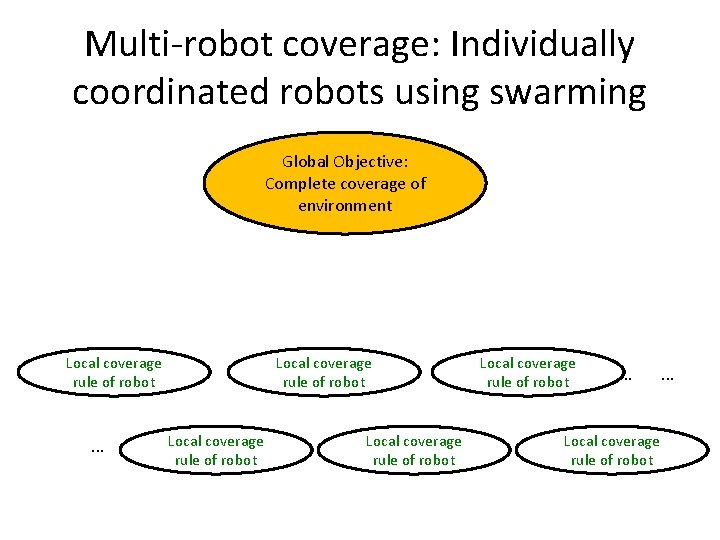 Multi-robot coverage: Individually coordinated robots using swarming Global Objective: Complete coverage of environment Local