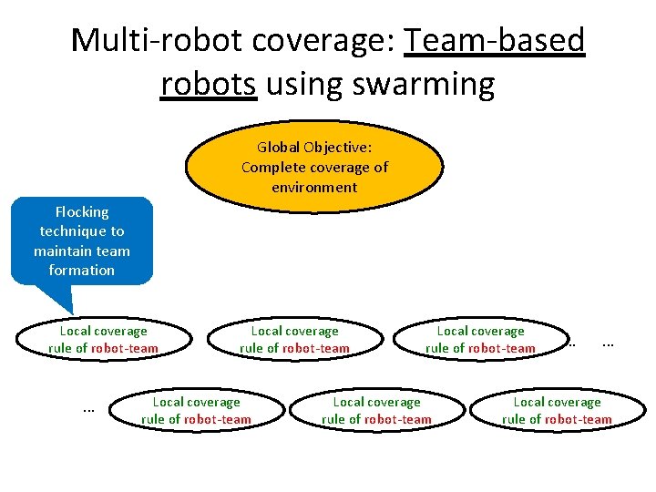Multi-robot coverage: Team-based robots using swarming Global Objective: Complete coverage of environment Flocking technique