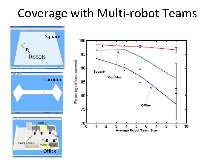 Coverage with Multi-robot Teams Square Corridor Office 