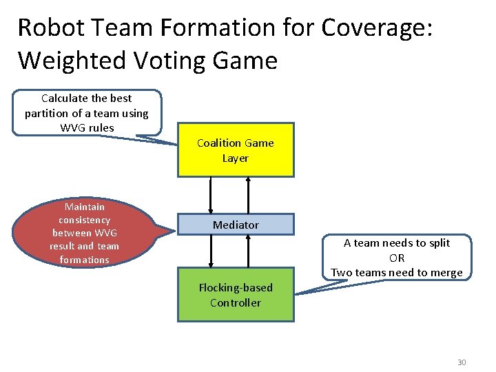 Robot Team Formation for Coverage: Weighted Voting Game Calculate the best partition of a