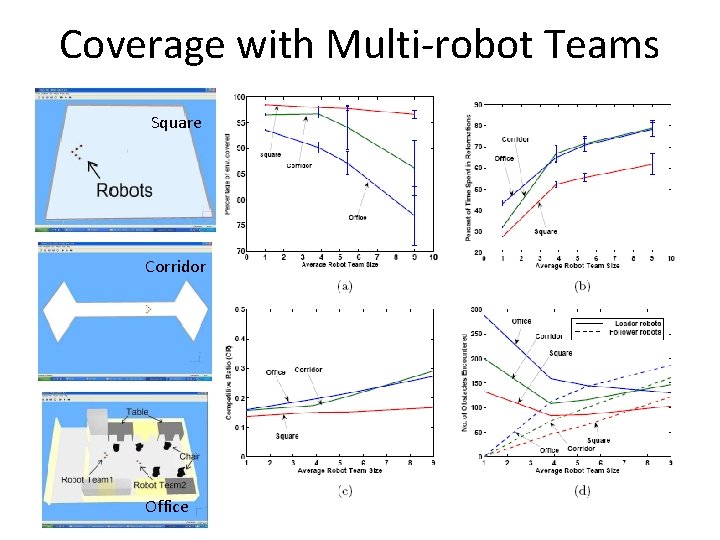 Coverage with Multi-robot Teams Square Corridor Office 