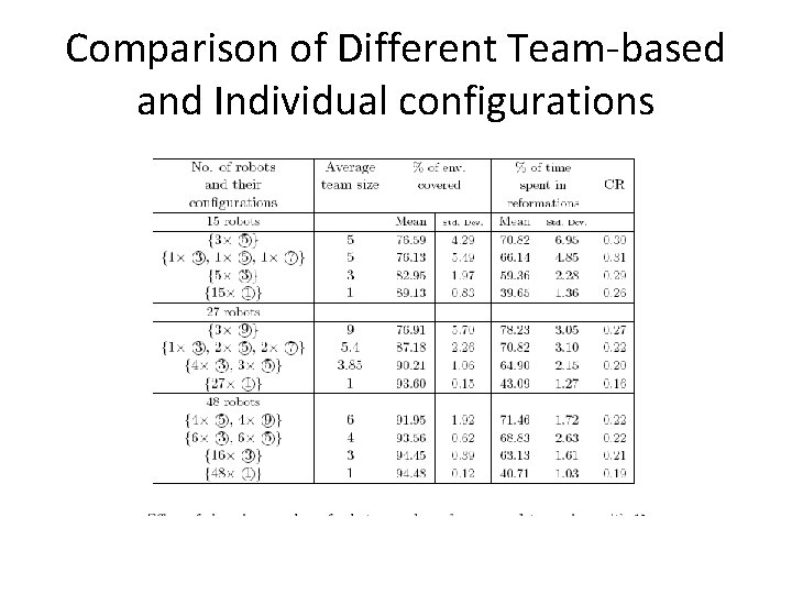 Comparison of Different Team-based and Individual configurations 