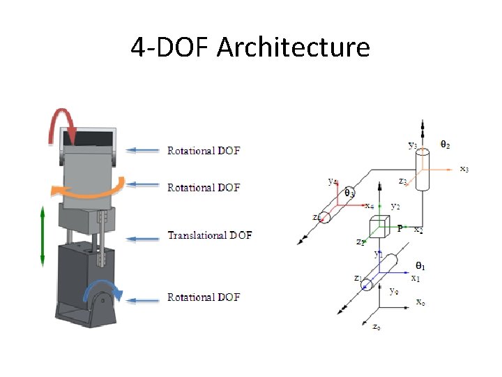 4 -DOF Architecture 