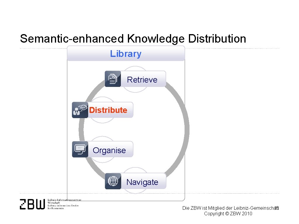 Semantic-enhanced Knowledge Distribution Library Retrieve Distribute Organise Navigate Die ZBW ist Mitglied der Leibniz-Gemeinschaft
