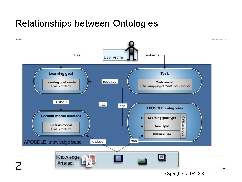 Relationships between Ontologies Die ZBW ist Mitglied der Leibniz-Gemeinschaft 25 Copyright © ZBW 2010