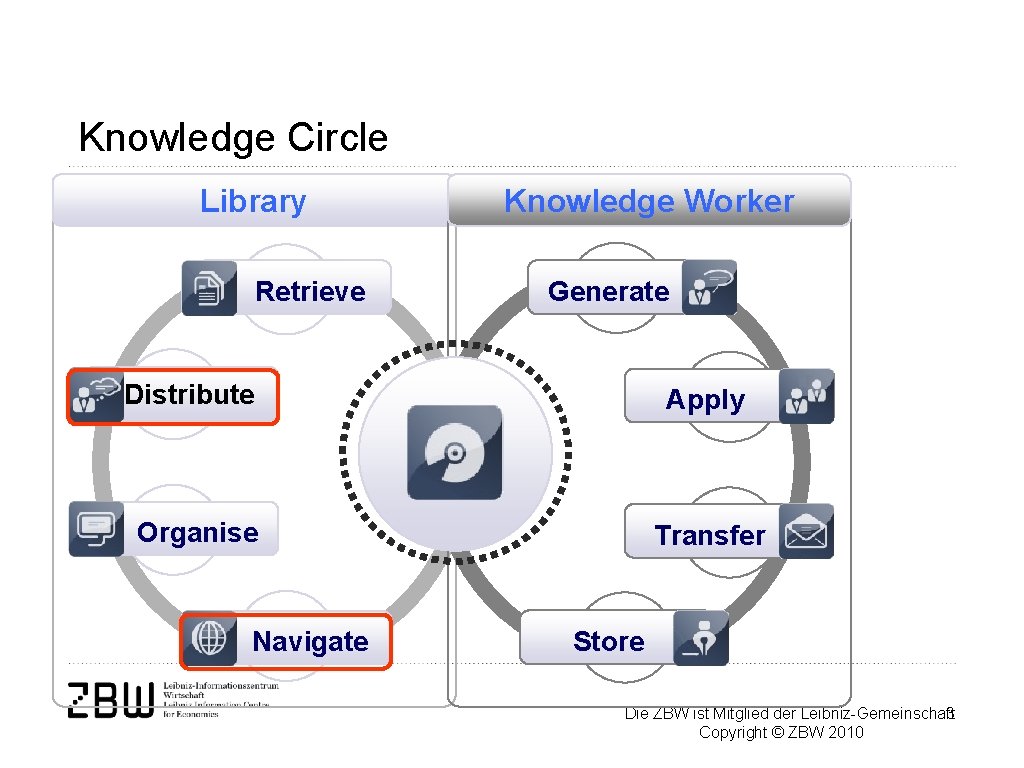 Knowledge Circle Library Retrieve Knowledge Worker Generate Distribute Apply Organise Transfer Navigate Store Die