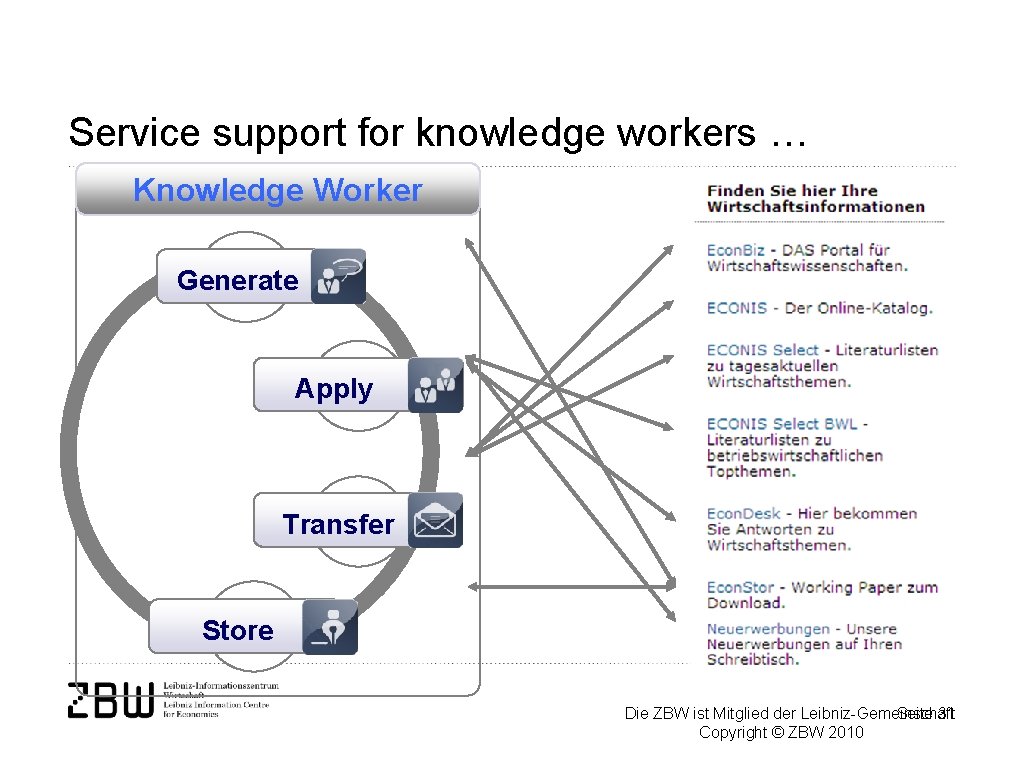 Service support for knowledge workers … Knowledge Worker Generate Apply Transfer Store Die ZBW