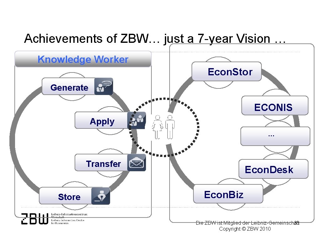 Achievements of ZBW… just a 7 -year Vision … Knowledge Worker Econ. Stor Generate