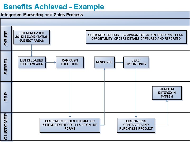 Benefits Achieved - Example Page 10 Agilent Siebel Program 10/2/2020 