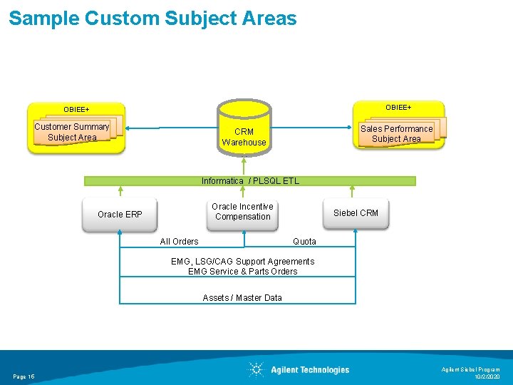 Sample Custom Subject Areas OBIEE+ Customer Summary Subject Area Sales Performance Subject Area CRM