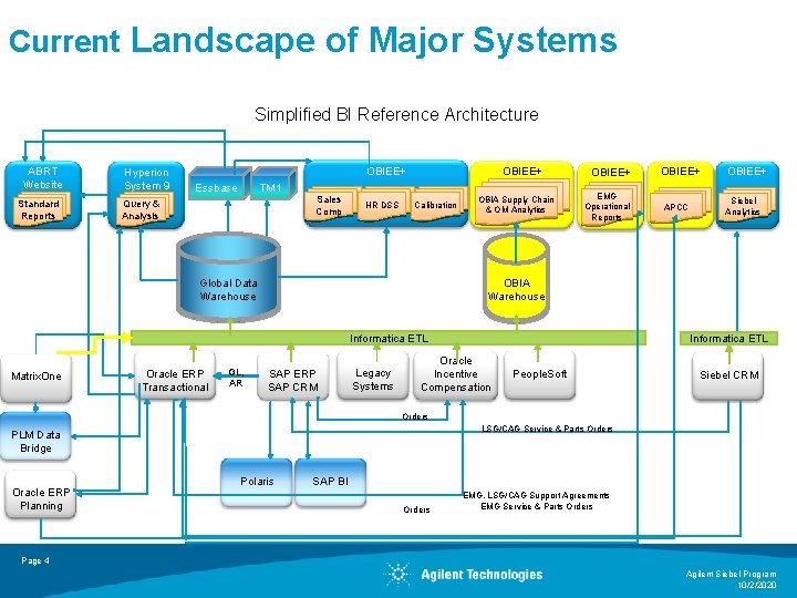 Current Landscape of Major Systems Simplified BI Reference Architecture ABRT Website Standard Reports Hyperion