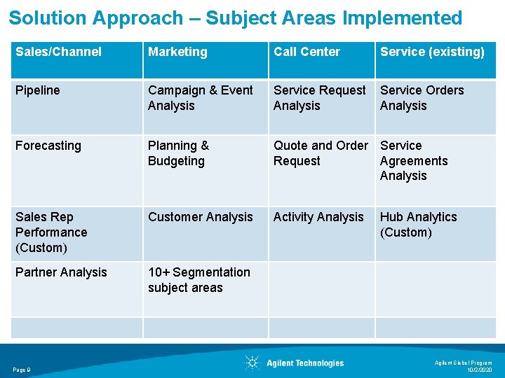 Solution Approach – Subject Areas Implemented Sales/Channel Marketing Call Center Service (existing) Pipeline Campaign