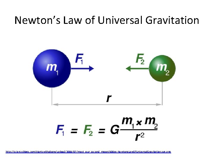 Newton’s Law of Universal Gravitation http: //scienceblogs. com/startswithabang/upload/2009/07/meet_our_second_moon/400 px-Newtons. Law. Of. Universal. Gravitation. svg.