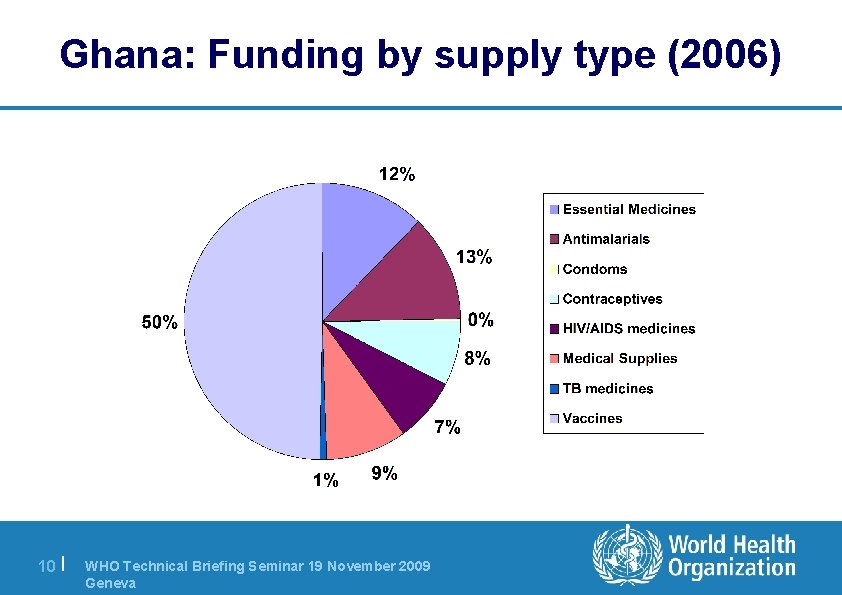Ghana: Funding by supply type (2006) 10 | WHO Technical Briefing Seminar 19 November