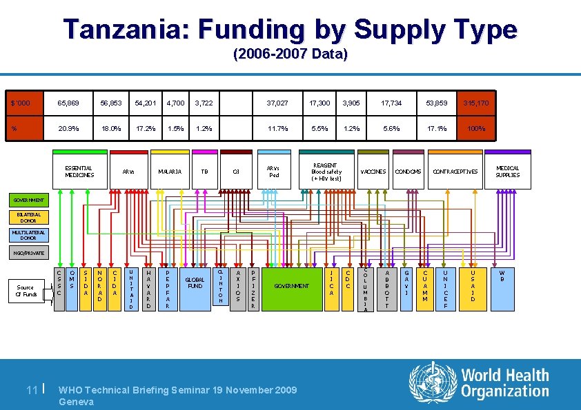 Tanzania: Funding by Supply Type (2006 -2007 Data) $ ‘ 000 65, 869 56,
