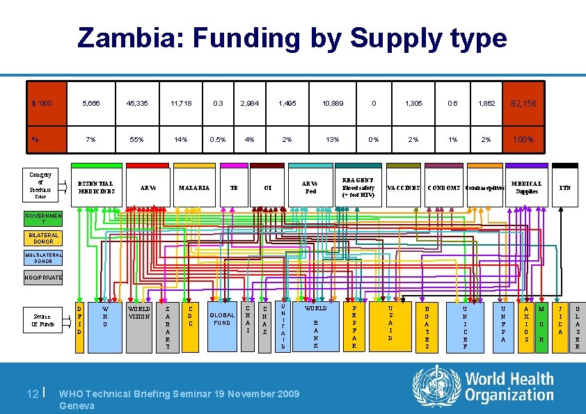 Zambia: Funding by Supply type $ ‘ 000 % Category of Products 5, 666