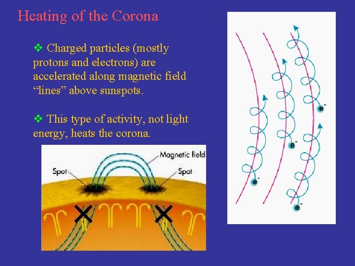 Heating of the Corona v Charged particles (mostly protons and electrons) are accelerated along