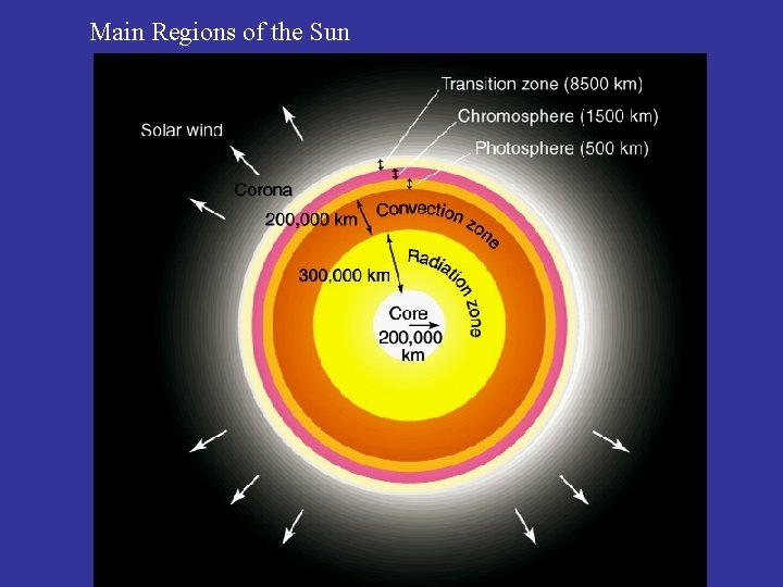 Main Regions of the Sun 