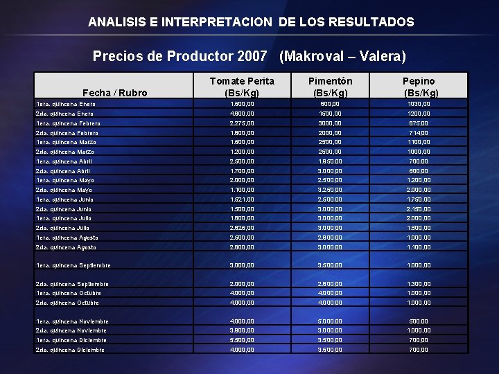 ANALISIS E INTERPRETACION DE LOS RESULTADOS Precios de Productor 2007 (Makroval – Valera) Fecha