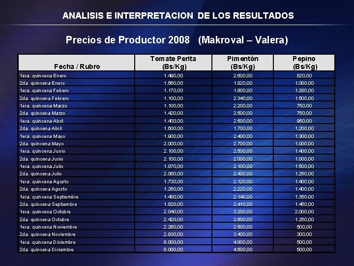 ANALISIS E INTERPRETACION DE LOS RESULTADOS Precios de Productor 2008 (Makroval – Valera) Fecha