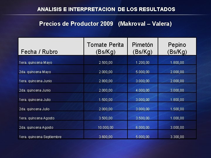 ANALISIS E INTERPRETACION DE LOS RESULTADOS Precios de Productor 2009 (Makroval – Valera) Tomate