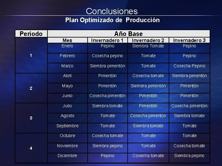 Conclusiones Plan Optimizado de Producción Periodo 1 2 3 4 Año Base Mes Invernadero