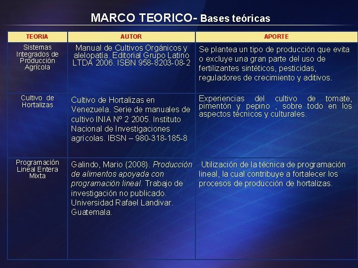 MARCO TEORICO- Bases teóricas TEORIA AUTOR Sistemas Integrados de Producción Agrícola Manual de Cultivos