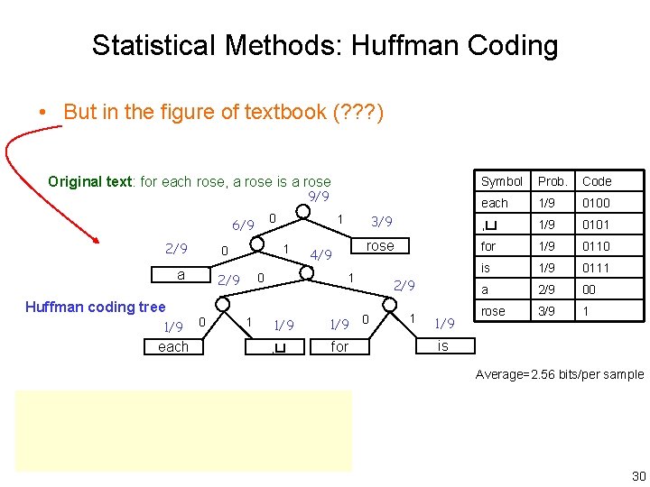 Statistical Methods: Huffman Coding • But in the figure of textbook (? ? ?