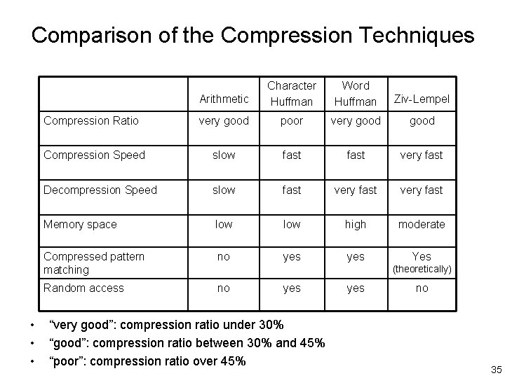 Comparison of the Compression Techniques • • • Arithmetic Character Huffman Word Huffman Ziv-Lempel