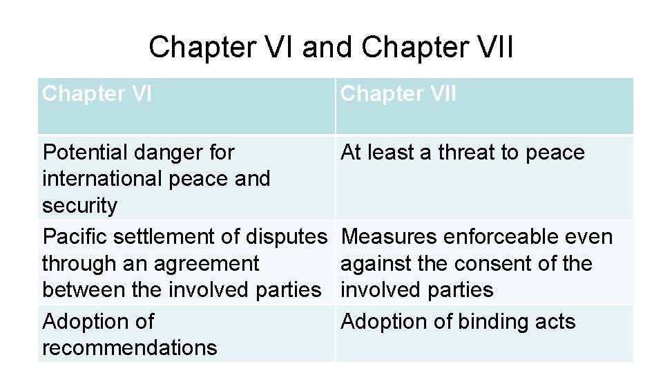 Chapter VI and Chapter VII Potential danger for international peace and security Pacific settlement