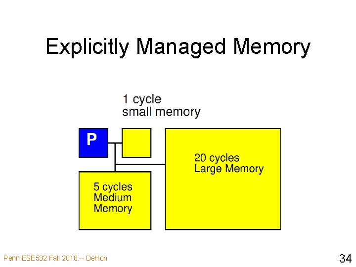 Explicitly Managed Memory Penn ESE 532 Fall 2018 -- De. Hon 34 