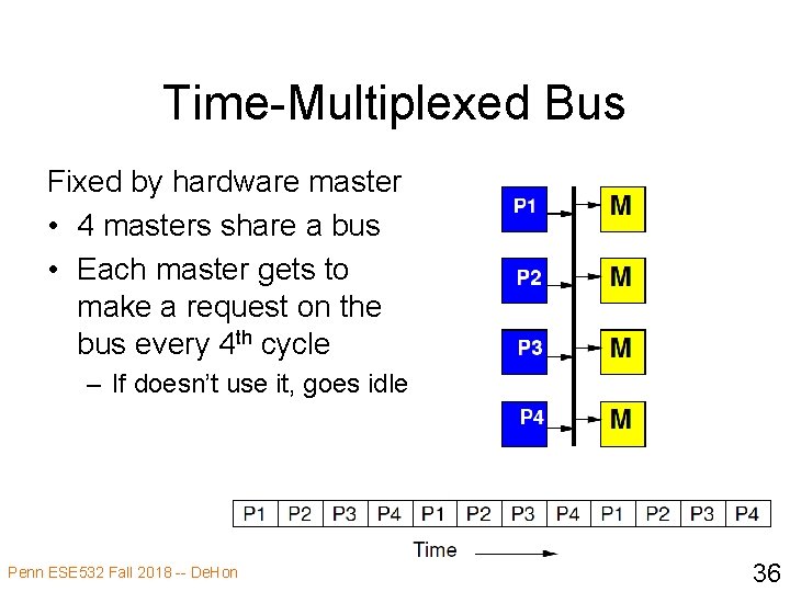Time-Multiplexed Bus Fixed by hardware master • 4 masters share a bus • Each