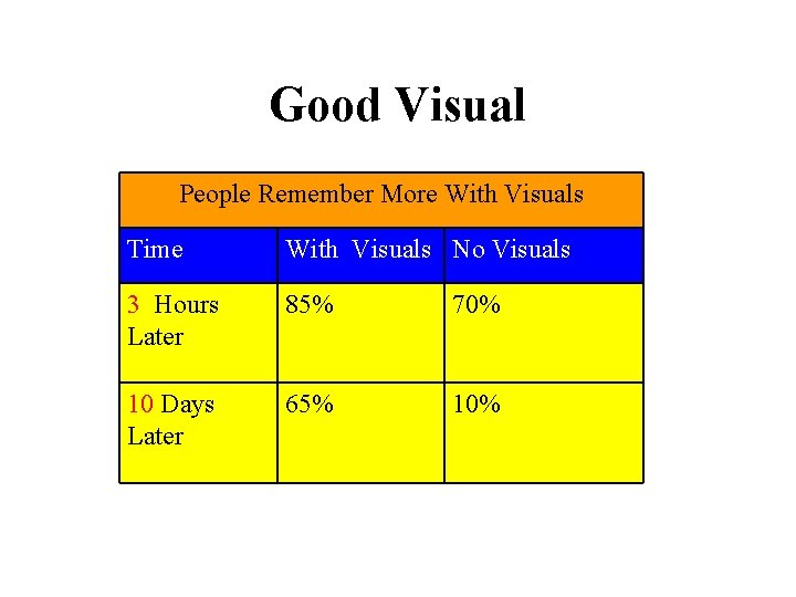 Good Visual People Remember More With Visuals Time With Visuals No Visuals 3 Hours