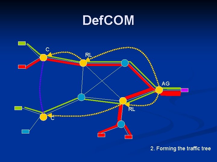 Def. COM C RL AG RL C 2. Forming the traffic tree Def. COM C RL AG RL C 2. Forming the traffic tree