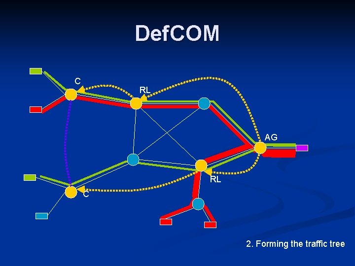 Def. COM C RL AG RL C 2. Forming the traffic tree 