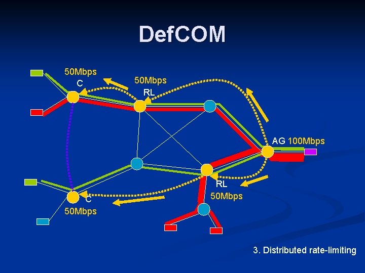 Def. COM 50 Mbps C 50 Mbps RL AG 100 Mbps C 50 Mbps Def. COM 50 Mbps C 50 Mbps RL AG 100 Mbps C 50 Mbps