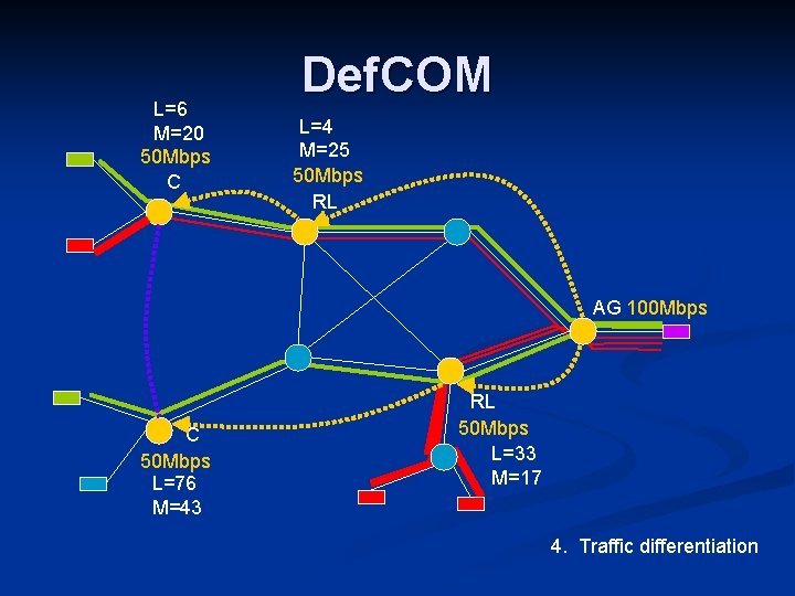 L=6 M=20 50 Mbps C Def. COM L=4 M=25 50 Mbps RL AG 100