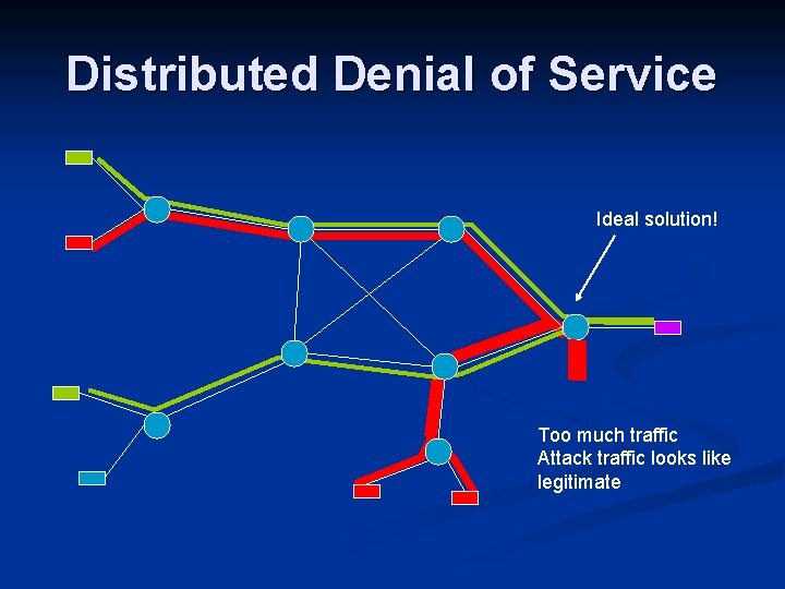 Distributed Denial of Service Ideal solution! Too much traffic Attack traffic looks like legitimate Distributed Denial of Service Ideal solution! Too much traffic Attack traffic looks like legitimate