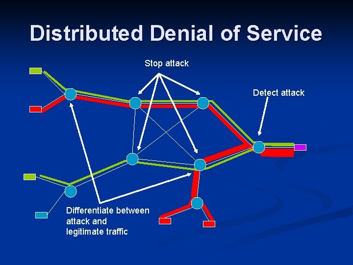 Distributed Denial of Service Stop attack Detect attack Differentiate between attack and legitimate traffic