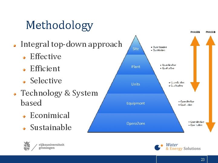 Methodology Integral top-down approach Effective Efficient Selective Technology & System based Econimical Sustainable 23